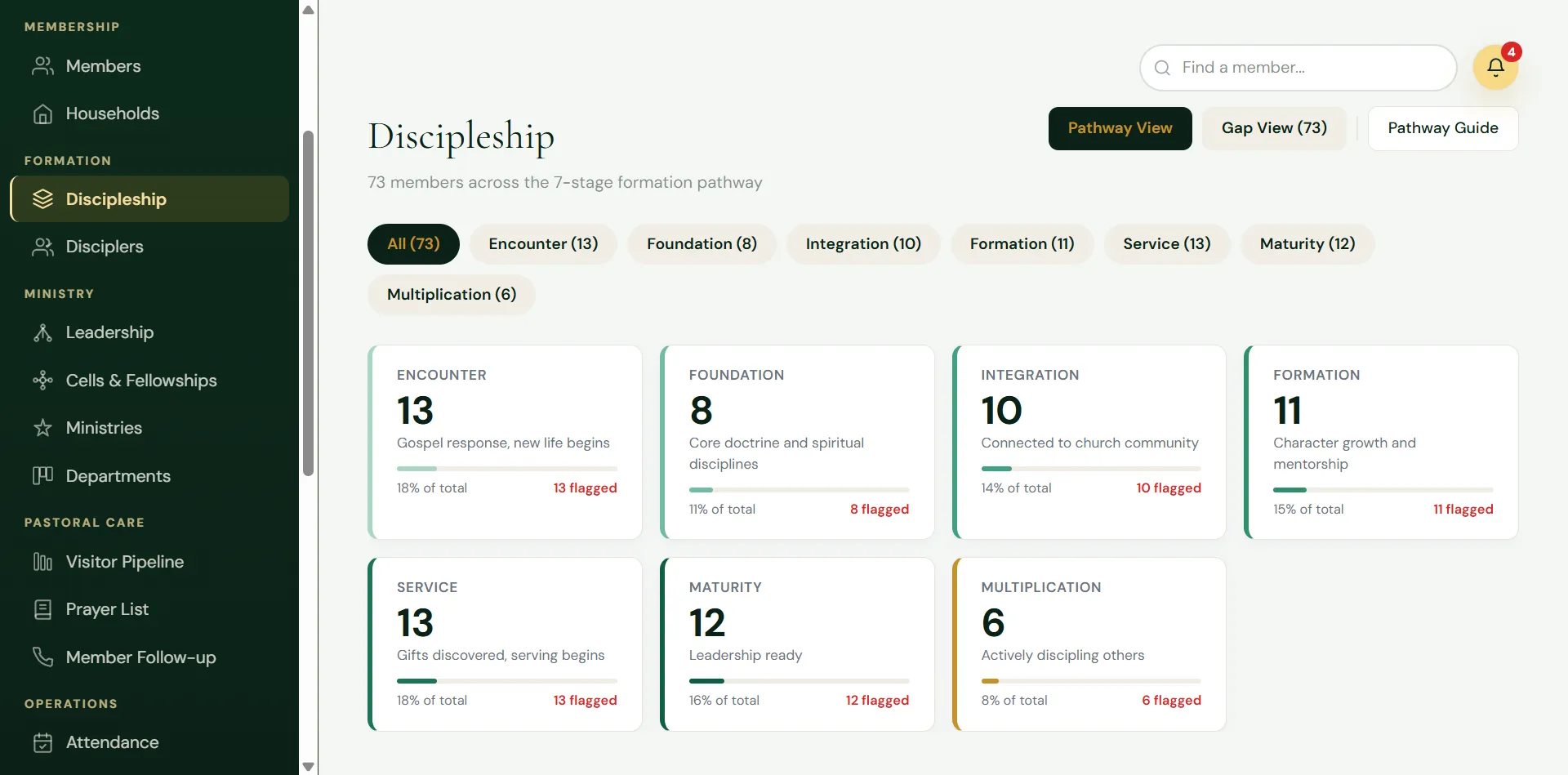 ShepherdDesk discipleship view showing members across the seven-stage formation pathway