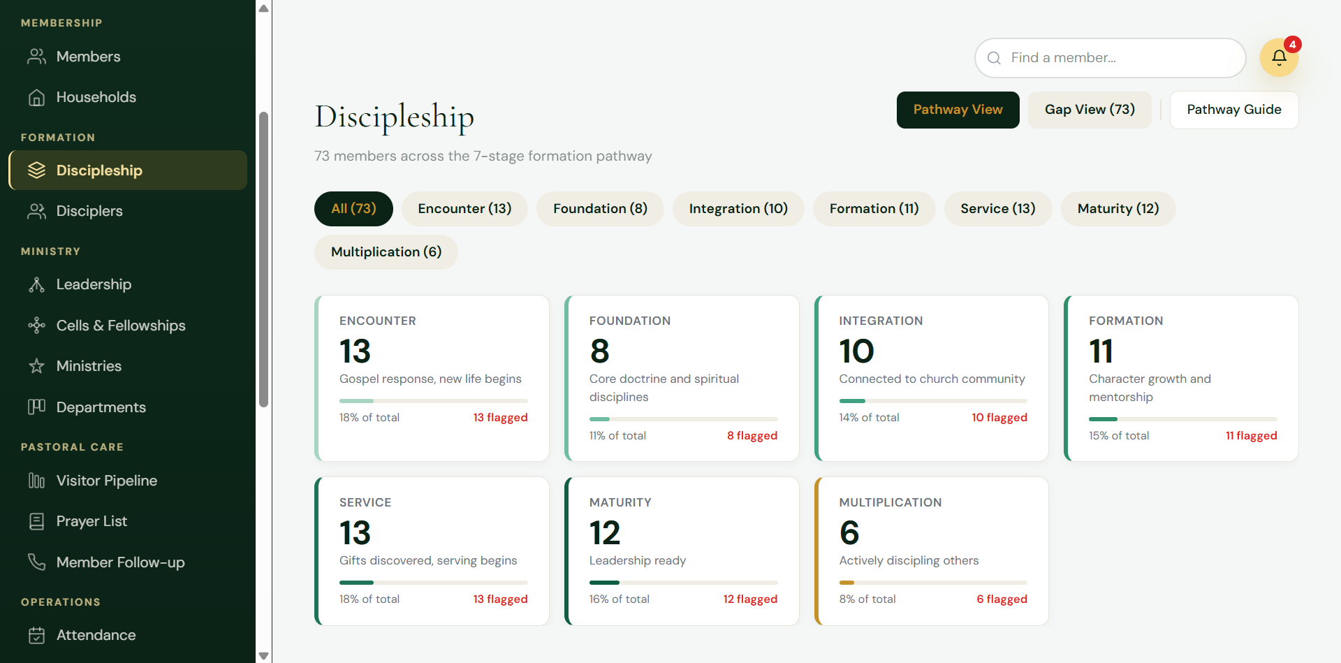 ShepherdDesk discipleship view showing members across the seven-stage formation pathway
